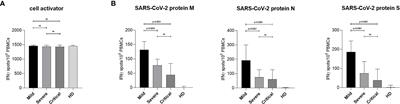Potent SARS-CoV-2-Specific T Cell Immunity and Low Anaphylatoxin Levels Correlate With Mild Disease Progression in COVID-19 Patients